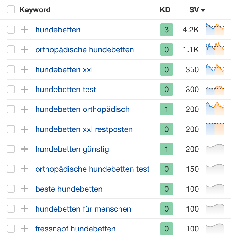 Konkurrenten Analyse