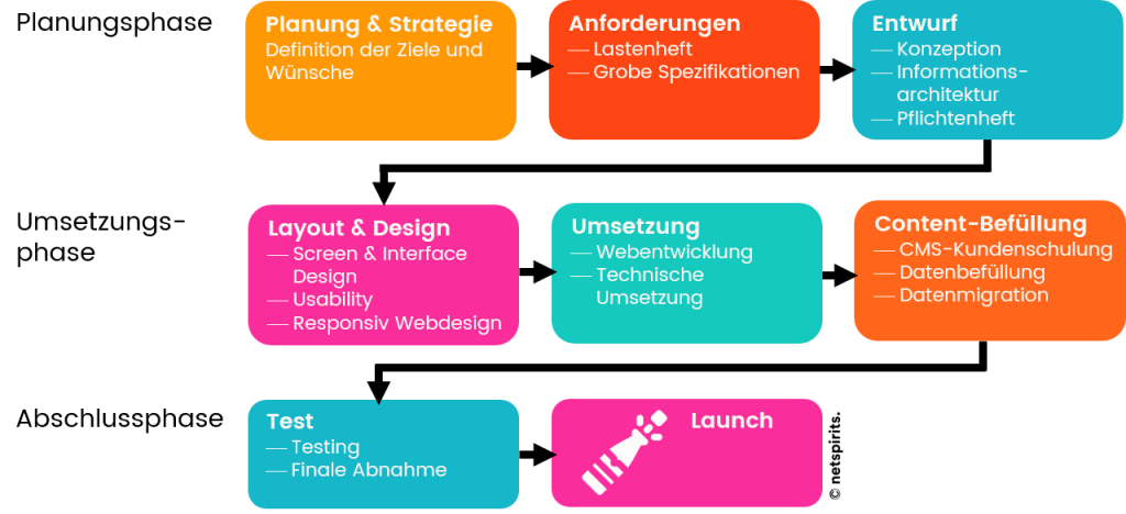 Website-Relaunch-Projektphasen: Planungsphase, Umsetzungsphase, Abschlussphase