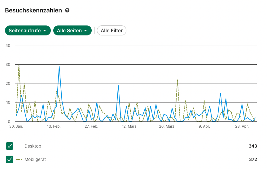 Besuchskennzahlen LinkedIn Analytics