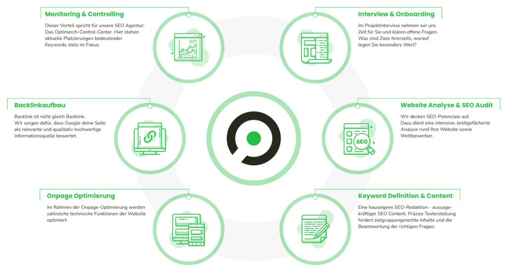 Arbeitsprozess unserer SEO Agentur