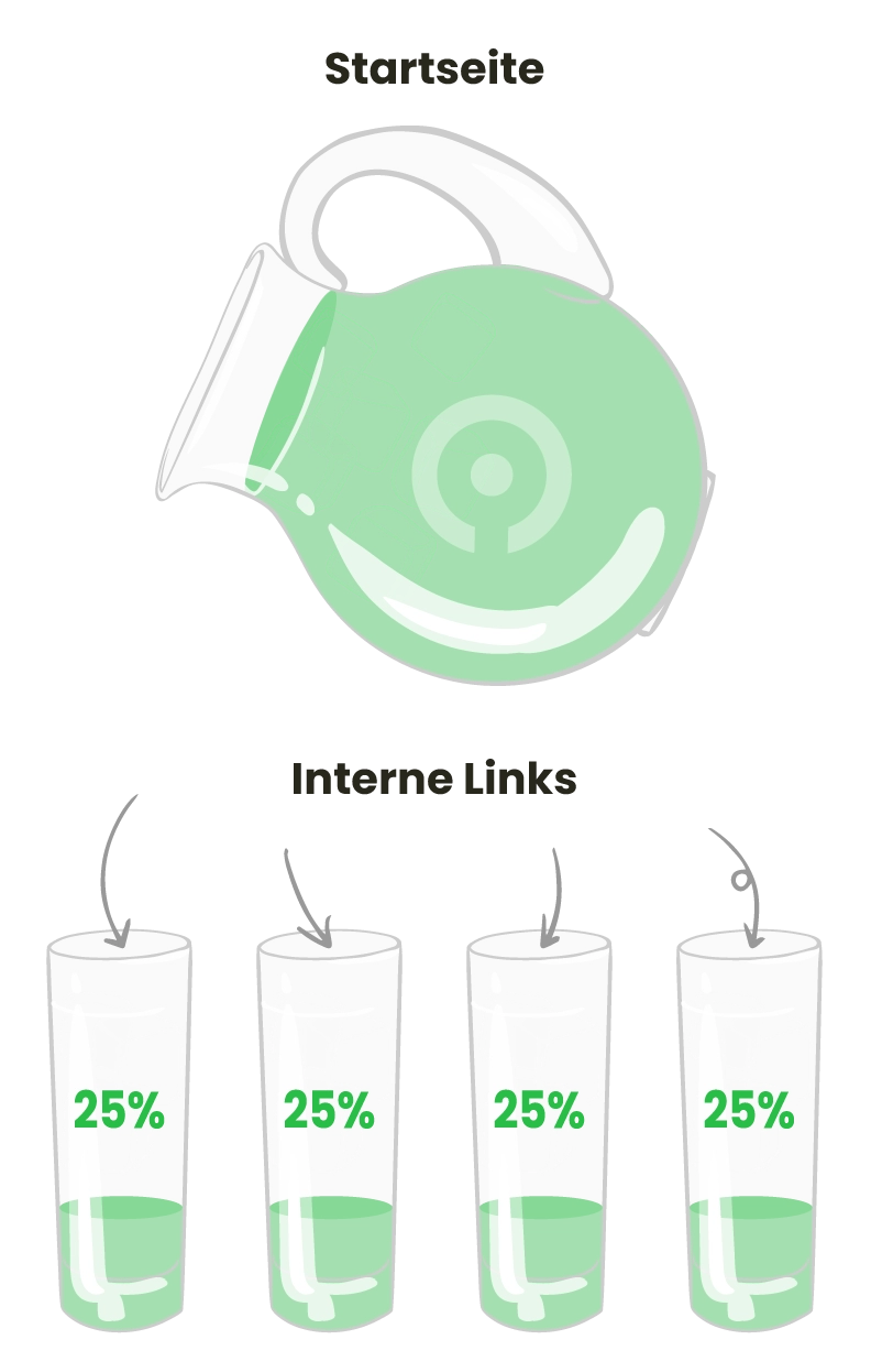 optimerch-linkjuice-grafik: Startseiten& Interne Links