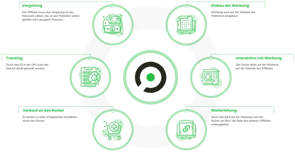 Optimerch Grafik affiliate-marketing-circle
