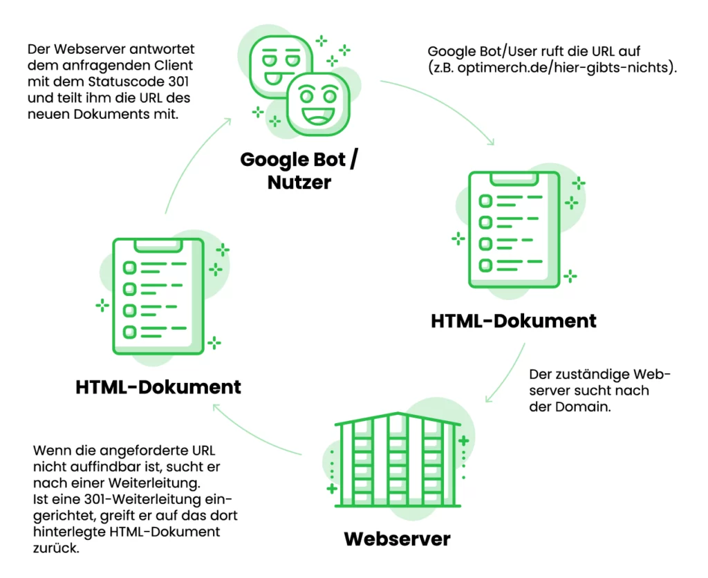 301-weiterleitung Infografik