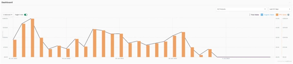 Amazon Statistiken