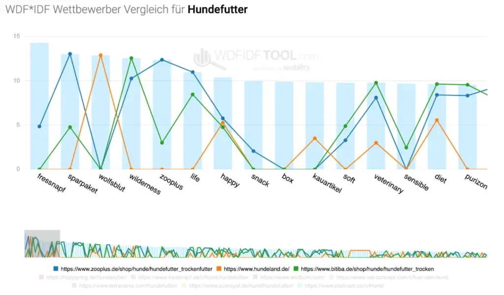 wdfidf Tool