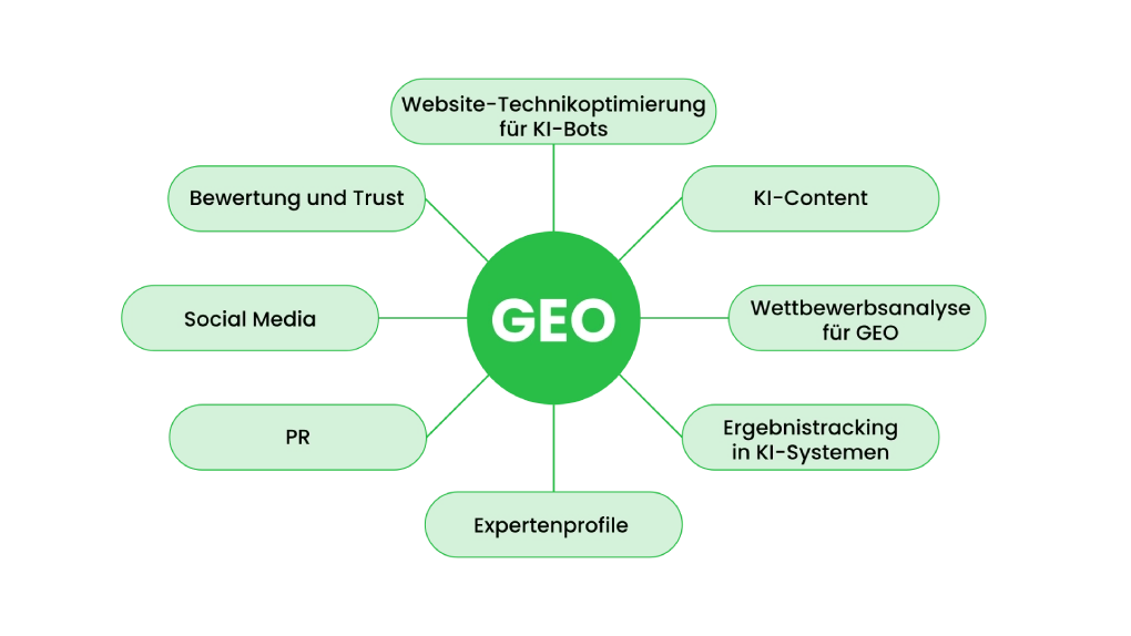 GEO