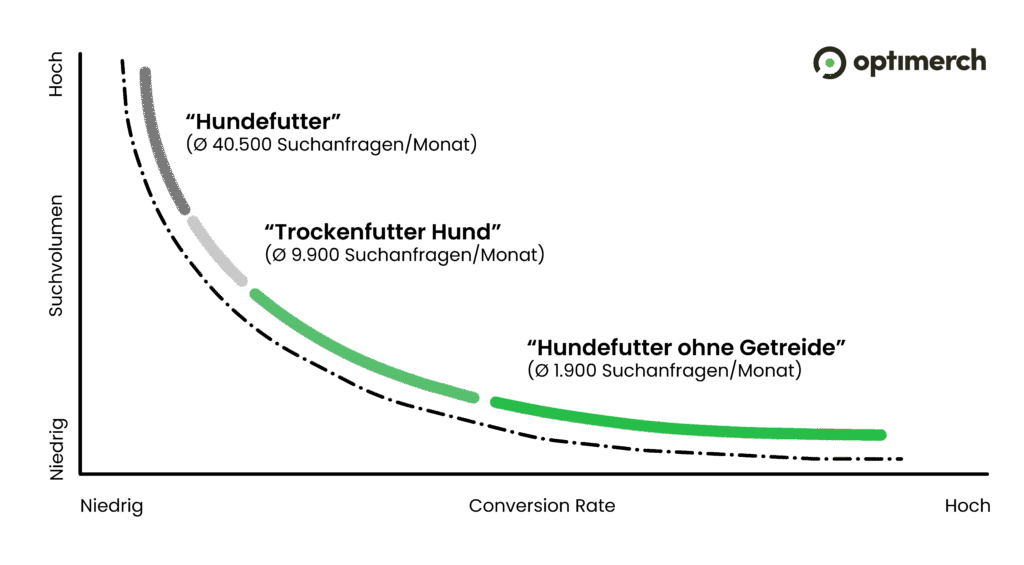 Suchvolumen-Conversion
