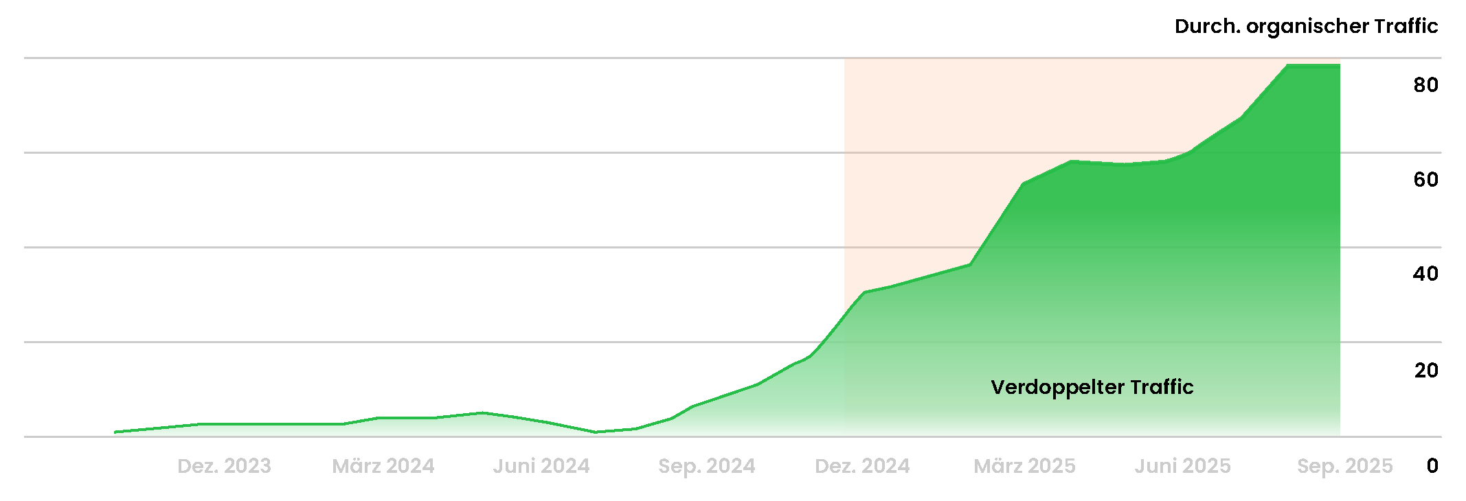 Verdoppelter Traffic