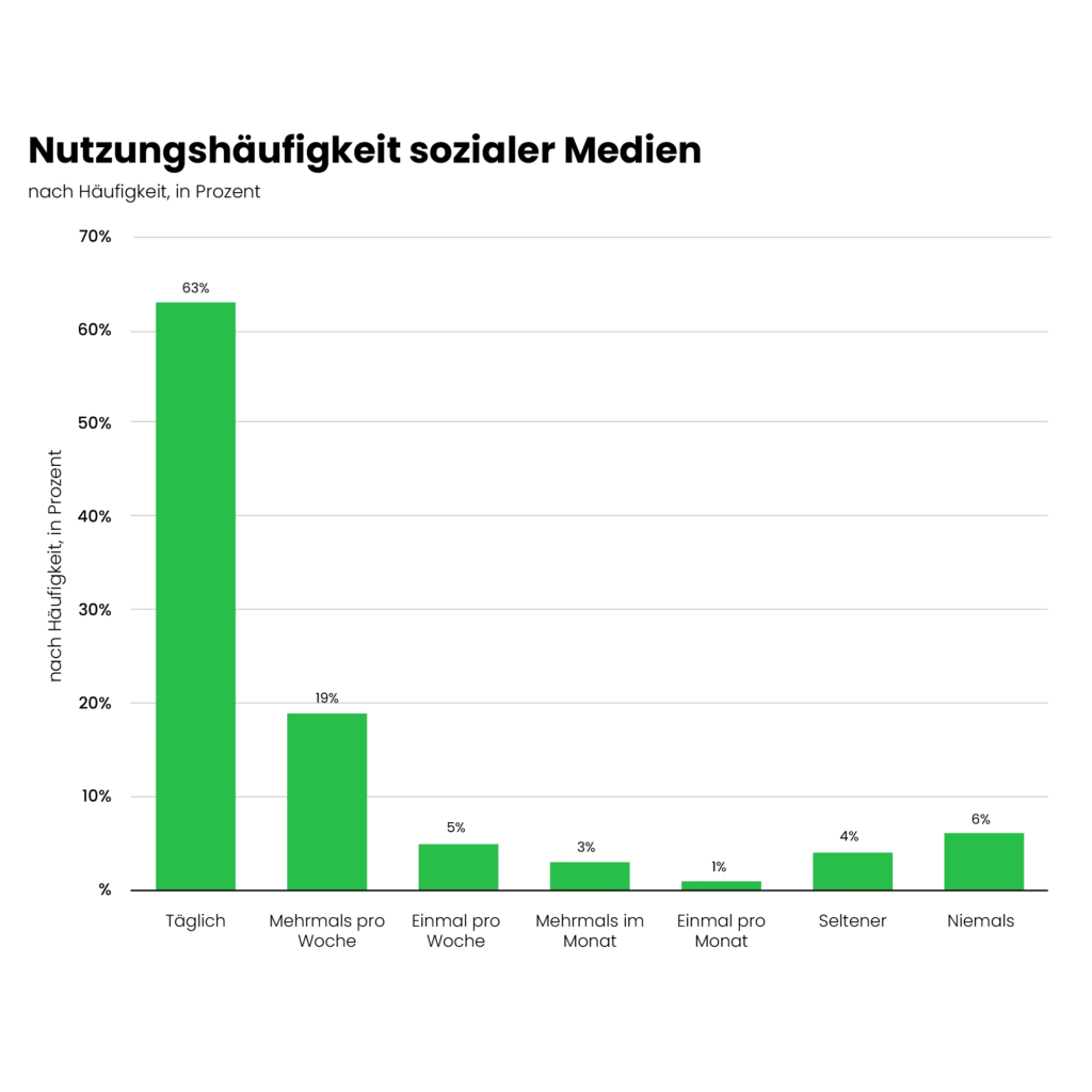 Nutzungshäufigkeit sozialer Medien