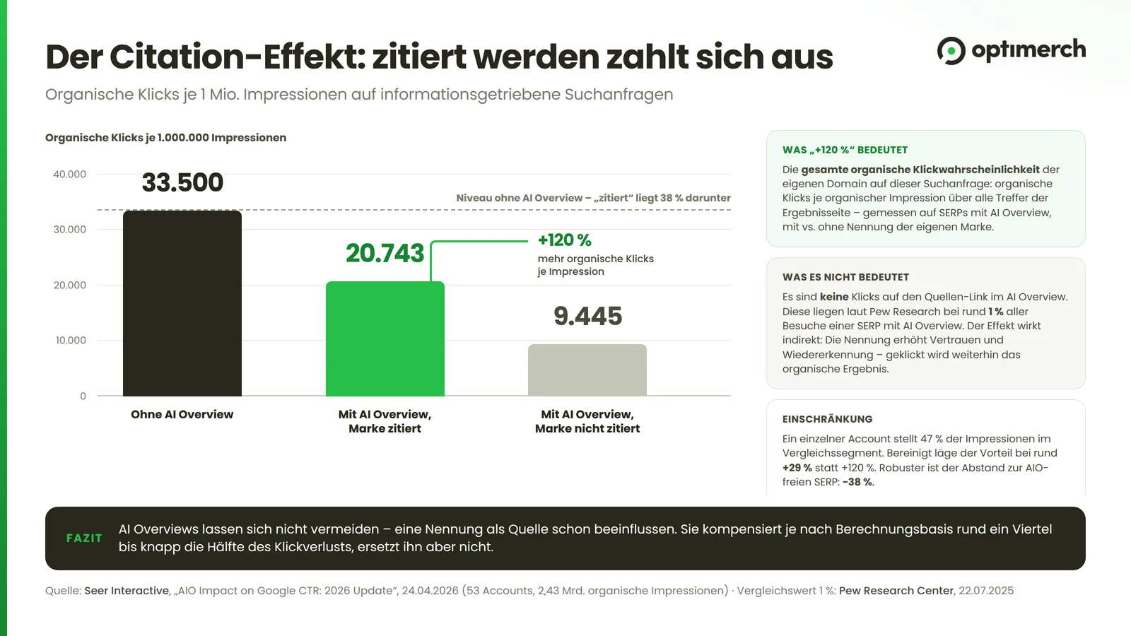 Säulendiagramm: 33.500 Klicks ohne AI Overview, 20.743 Klicks wenn die Marke im AI Overview zitiert wird, 9.445 Klicks ohne Nennung.