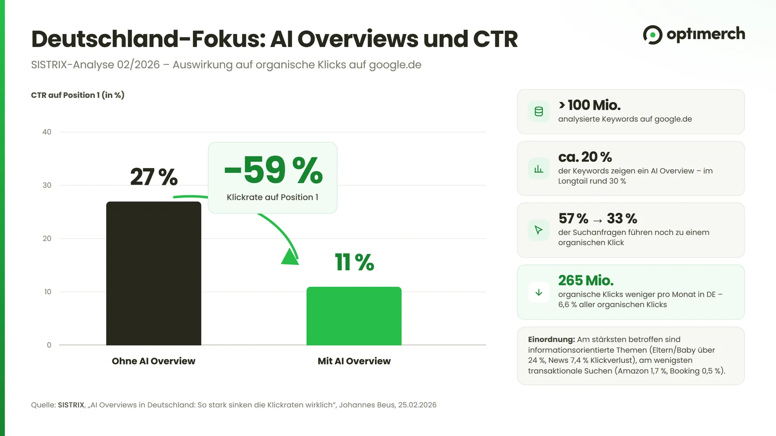 Säulendiagramm: Klickrate auf Position 1 fällt von 27 Prozent ohne AI Overview auf 11 Prozent mit AI Overview, ein Rückgang von 59 Prozent.
