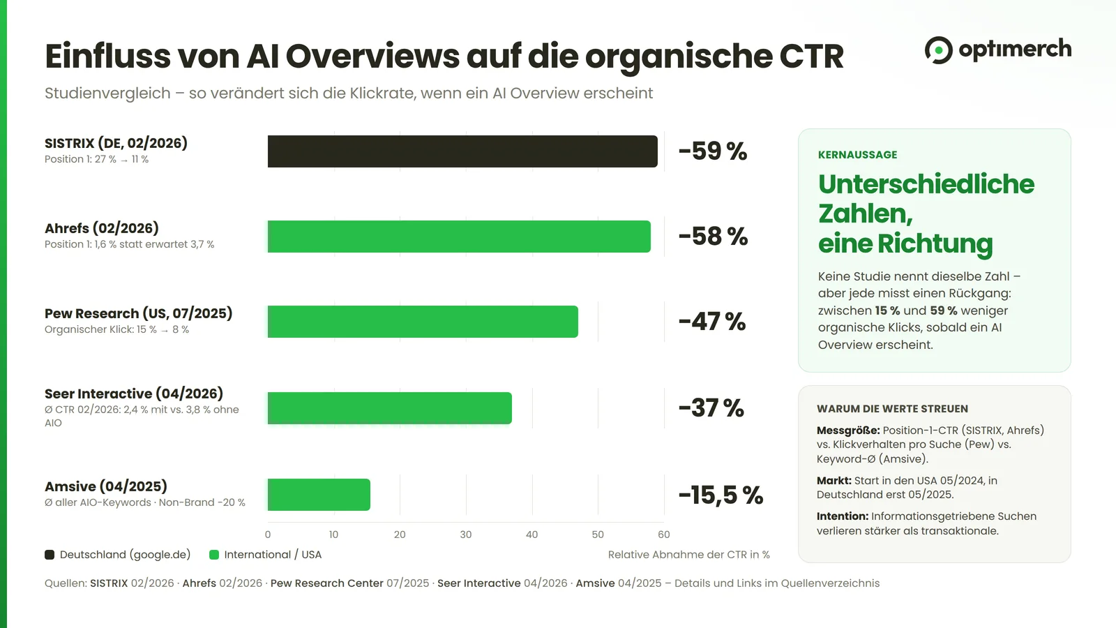 Balkendiagramm mit dem CTR-Rückgang durch AI Overviews nach Studie: SISTRIX −59 %, Ahrefs −58 %, Pew Research −47 %, Seer Interactive −37 %, Amsive −15,5 %.