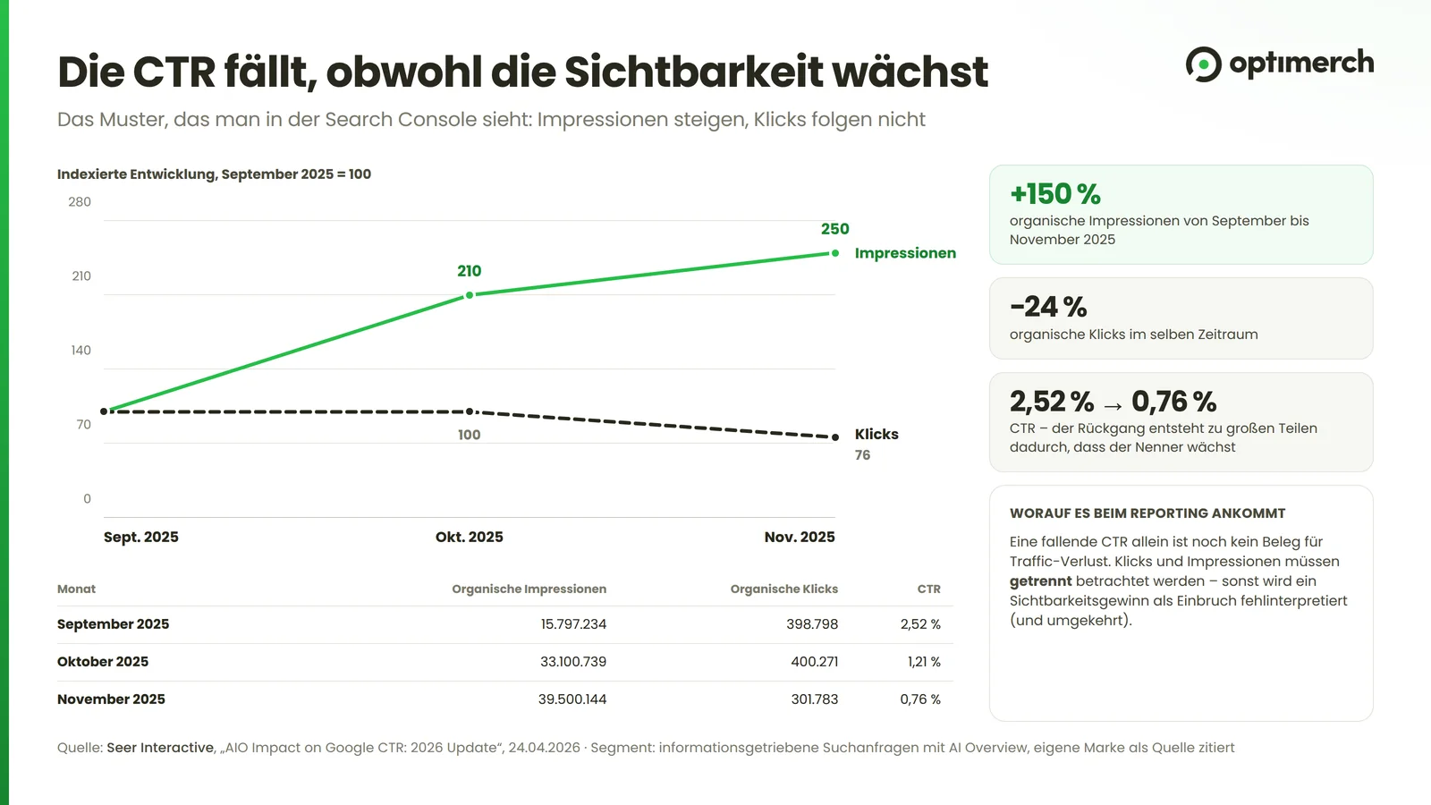 Liniendiagramm: Organische Impressionen steigen von September bis November 2025 um 150 Prozent, die Klicks sinken um 24 Prozent, die CTR fällt von 2,52 auf 0,76 Prozent.