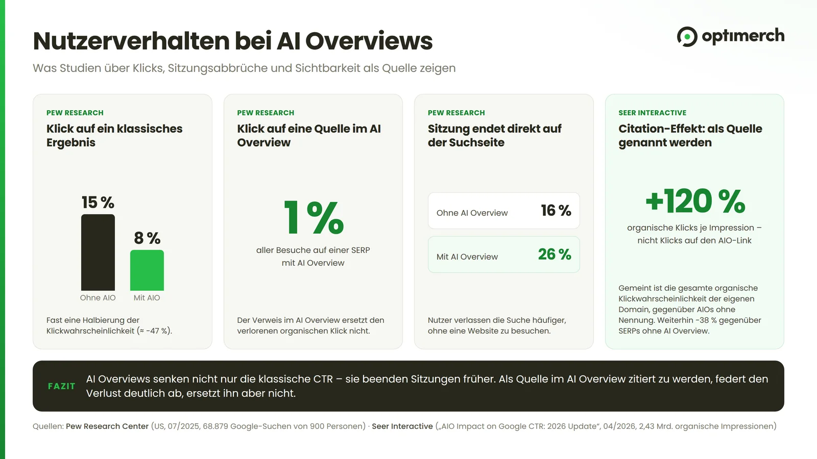 Vier Kennzahlen: Klick auf ein klassisches Ergebnis 15 auf 8 Prozent, Klick auf eine Quelle im AI Overview rund 1 Prozent, Sitzungsende 16 auf 26 Prozent, Citation-Effekt plus 120 Prozent.