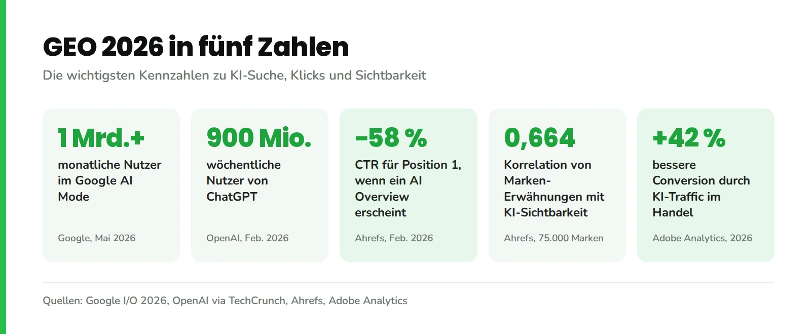 GEO 2026 in fünf Zahlen: 1 Mrd. Nutzer im Google AI Mode, 900 Mio. wöchentliche ChatGPT-Nutzer, 58 % weniger Klicks auf Position 1 bei AI Overviews, Korrelation von 0,664 zwischen Marken-Erwähnungen und KI-Sichtbarkeit sowie 42 % bessere Conversion durch KI-Traffic
