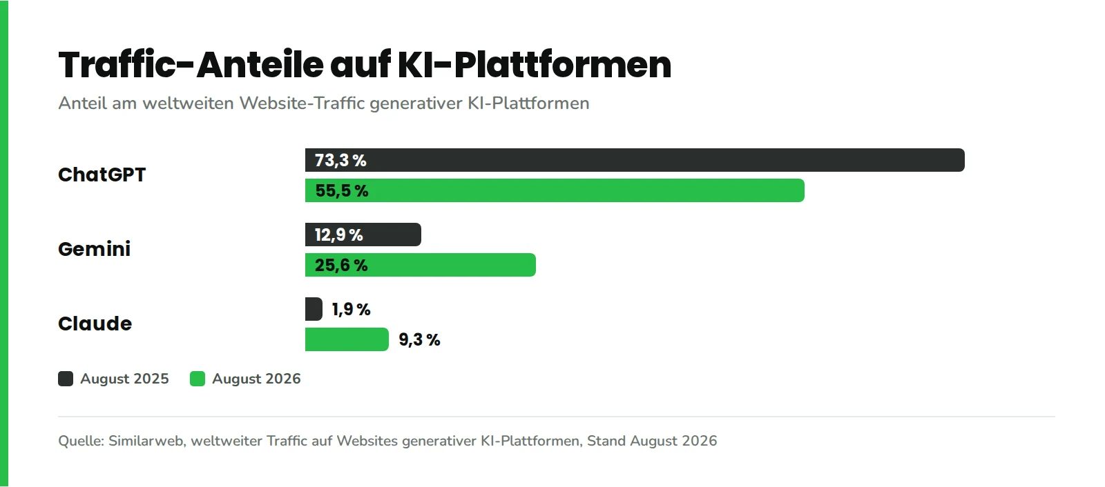 Balkendiagramm zu Traffic-Anteilen auf KI-Plattformen: ChatGPT fällt von 73,3 % im August 2025 auf 55,5 % im August 2026, Gemini steigt von 12,9 % auf 25,6 % und Claude von 1,9 % auf 9,3 %