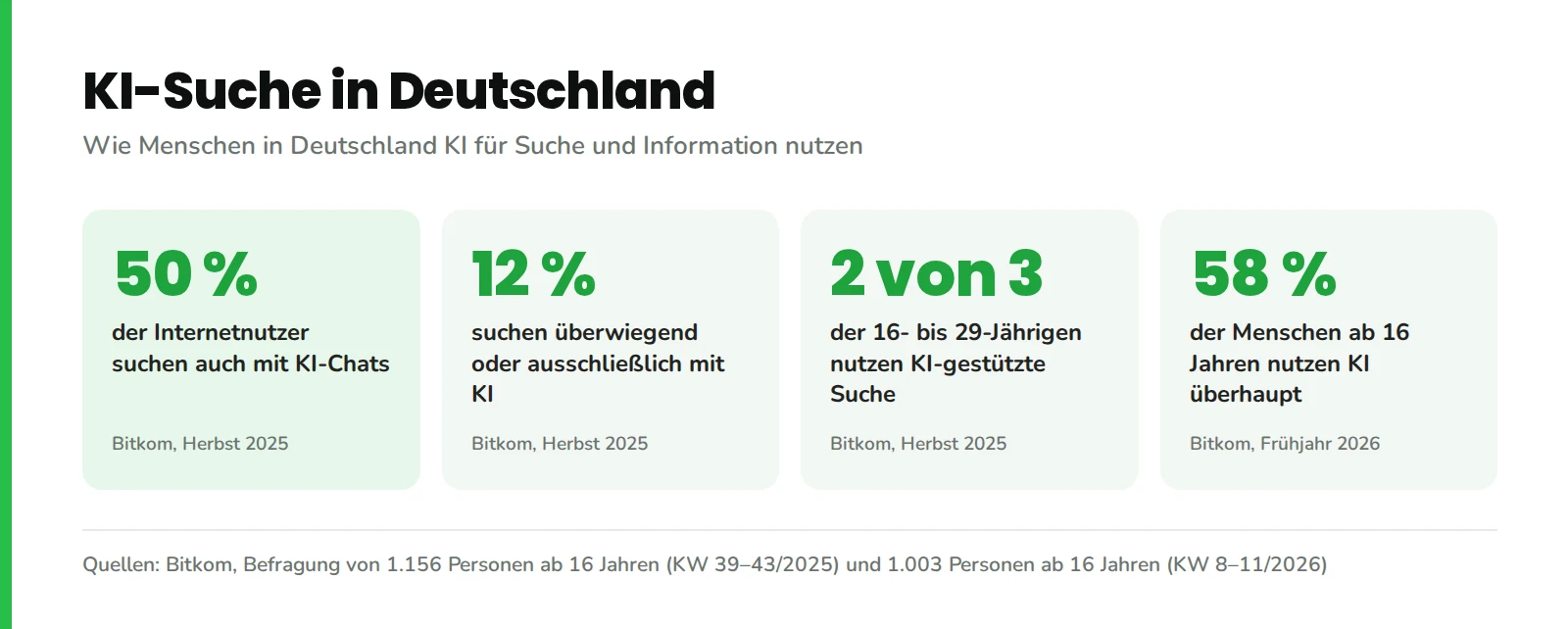KI-Suche in Deutschland laut Bitkom: 50 % der Internetnutzer suchen auch mit KI-Chats, 12 % überwiegend oder ausschließlich mit KI, zwei von drei 16- bis 29-Jährigen nutzen KI-gestützte Suche und 58 % der Menschen ab 16 Jahren nutzen KI