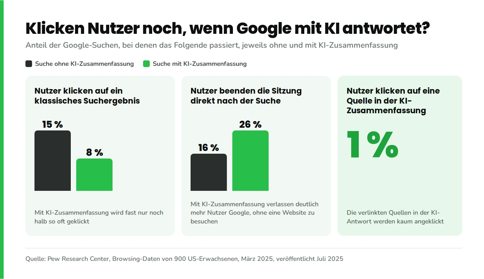 Pew-Research-Daten zum Klickverhalten: Mit KI-Zusammenfassung klicken 8 % statt 15 % auf ein klassisches Suchergebnis, 26 % statt 16 % beenden die Sitzung direkt und nur 1 % klickt auf eine Quelle in der Zusammenfassung
