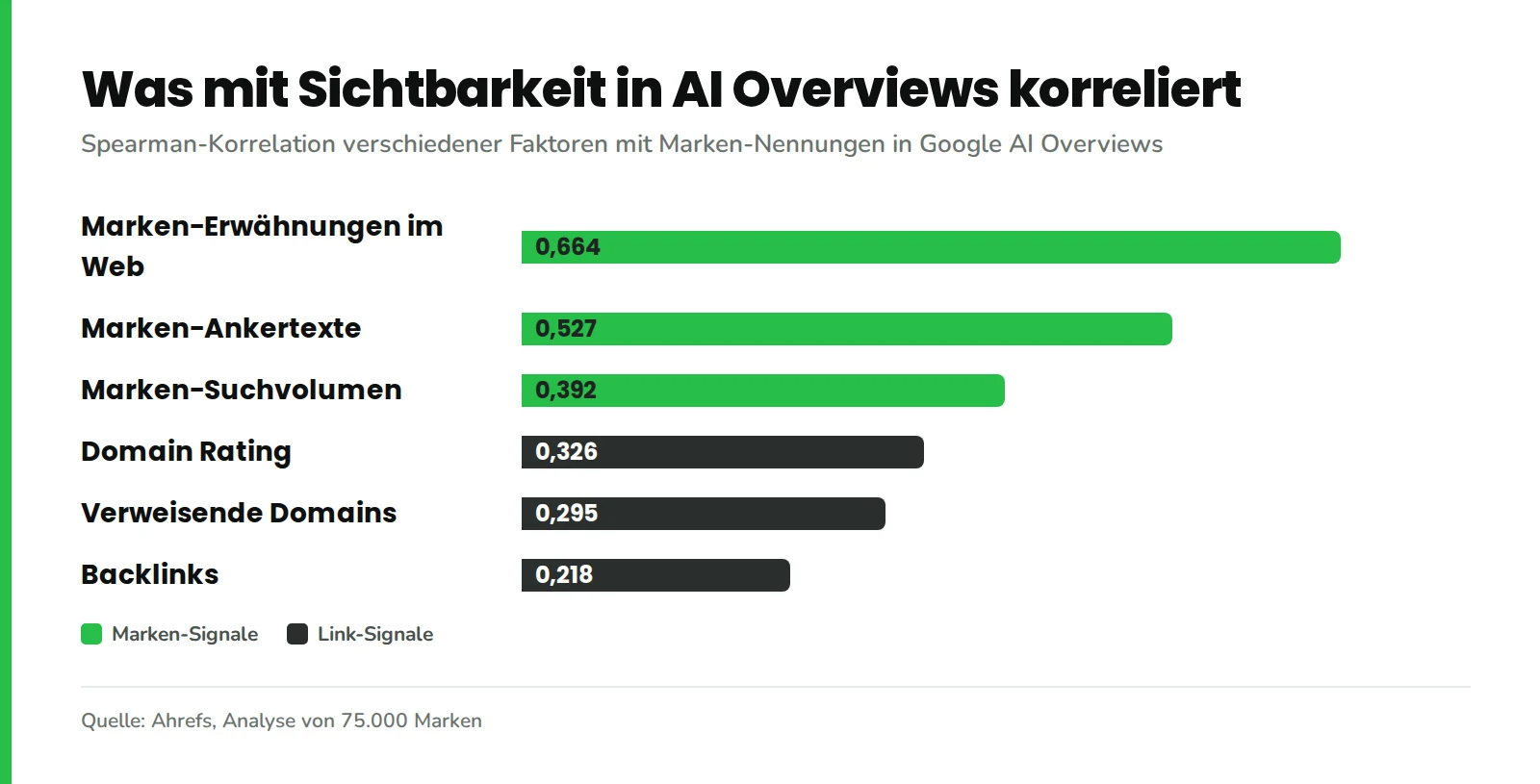 Balkendiagramm der Ahrefs-Studie: Marken-Erwähnungen im Web korrelieren mit 0,664 am stärksten mit Sichtbarkeit in AI Overviews, gefolgt von Marken-Ankertexten mit 0,527 und Marken-Suchvolumen mit 0,392, während Domain Rating 0,326, verweisende Domains 0,295 und Backlinks 0,218 erreichen