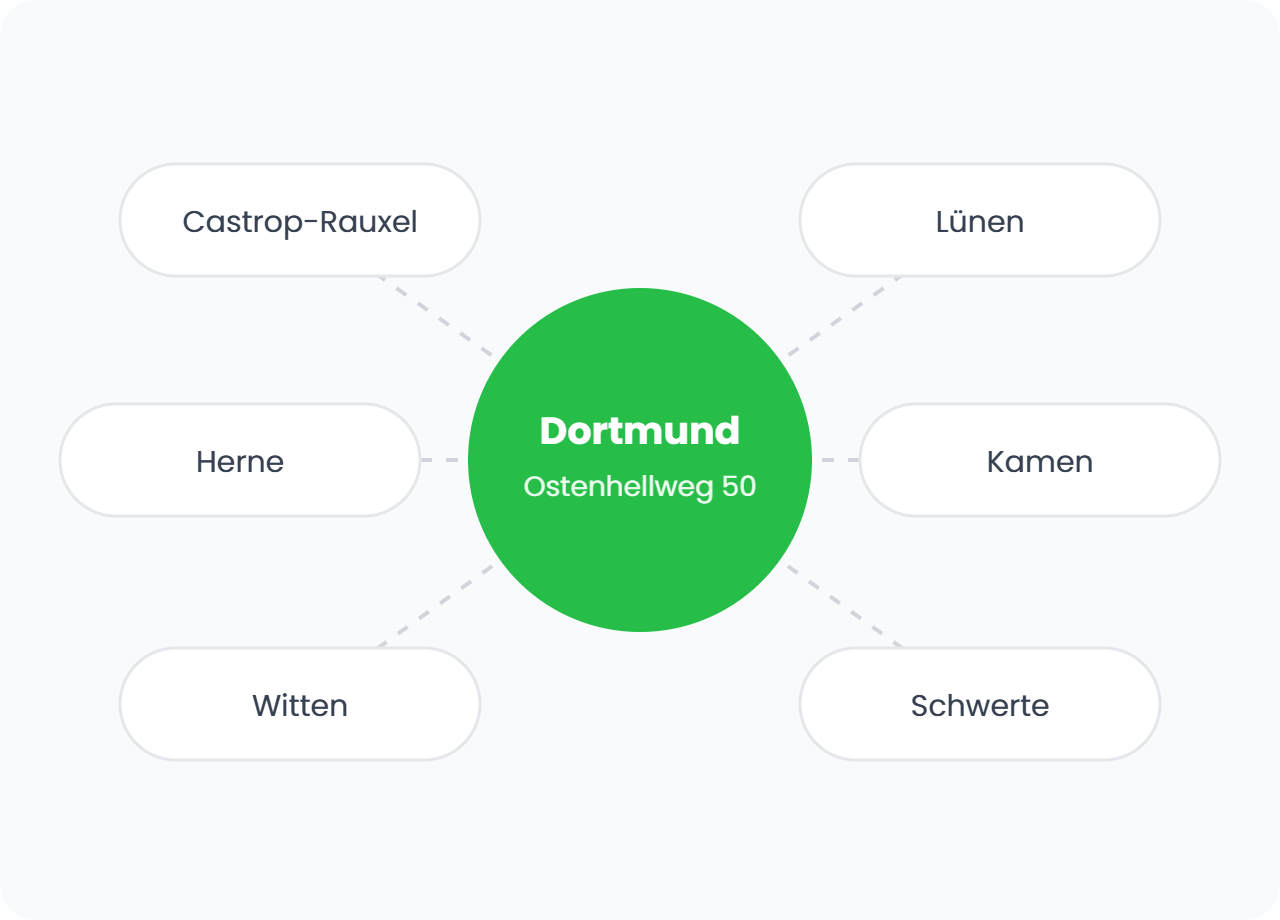Optimerch in Dortmund mit dem Einzugsgebiet Castrop-Rauxel, Lünen, Herne, Kamen, Witten und Schwerte