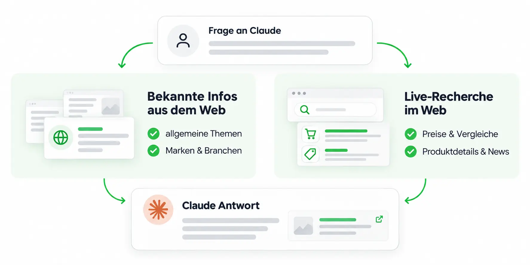 Eine Infografik zeigt den Prozess einer Claude-Anfrage: Von der User-Frage über bekannte Web-Infos und Live-Recherche zur Antwort.