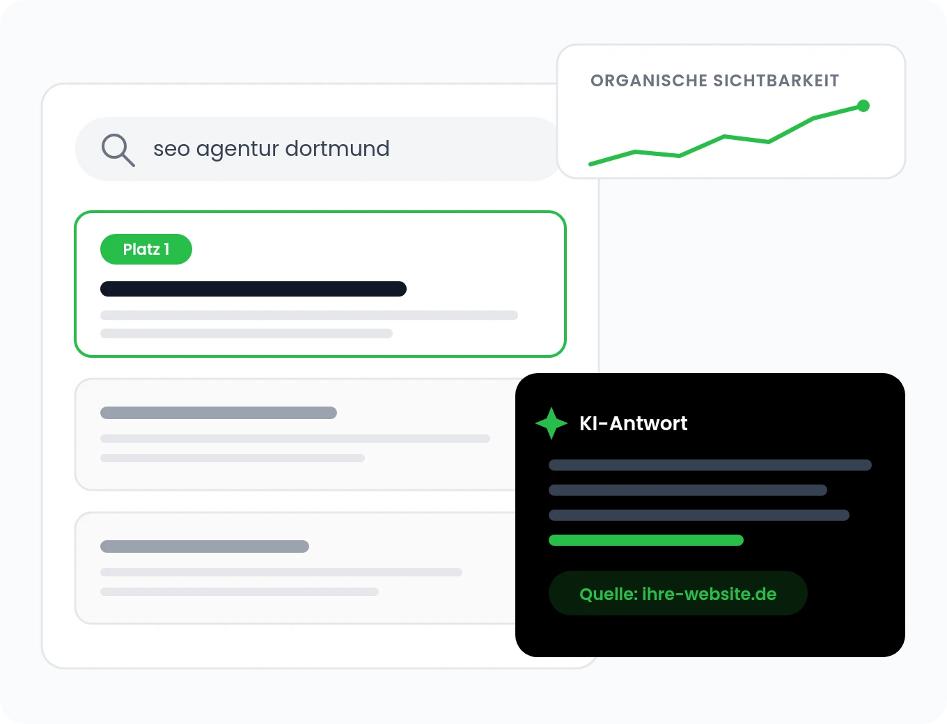 Google-Suche nach „seo agentur dortmund“ mit einer Website auf Platz 1, steigender organischer Sichtbarkeit und der Website als Quelle in einer KI-Antwort